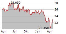 CIE AUTOMOTIVE SA Chart 1 Jahr