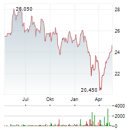 CIE AUTOMOTIVE Aktie Chart 1 Jahr