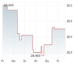 CIE AUTOMOTIVE SA Chart 1 Jahr