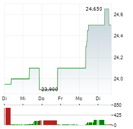 CIE AUTOMOTIVE Aktie 5-Tage-Chart