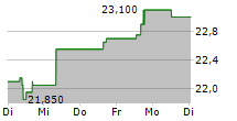 CIE AUTOMOTIVE SA 5-Tage-Chart