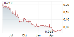 CIELO WASTE SOLUTIONS CORP Chart 1 Jahr