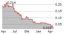 CIELO WASTE SOLUTIONS CORP Chart 1 Jahr