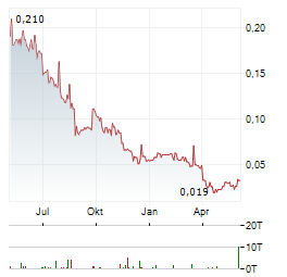 CIELO WASTE SOLUTIONS Aktie Chart 1 Jahr