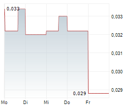 CIELO WASTE SOLUTIONS CORP Chart 1 Jahr