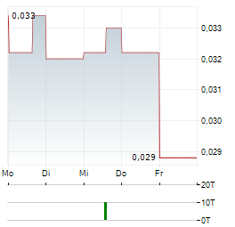 CIELO WASTE SOLUTIONS Aktie 5-Tage-Chart