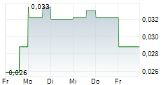 CIELO WASTE SOLUTIONS CORP 5-Tage-Chart