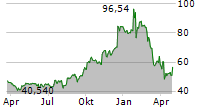 CIENA CORPORATION Chart 1 Jahr