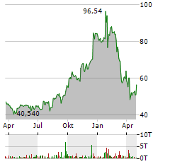 CIENA Aktie Chart 1 Jahr