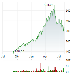 CIENA CORPORATION Jahres Chart