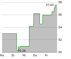 CIENA CORPORATION Chart 1 Jahr