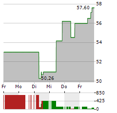 CIENA Aktie 5-Tage-Chart