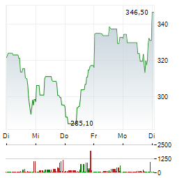 CIENA Aktie 5-Tage-Chart