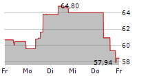 CIENA CORPORATION 5-Tage-Chart