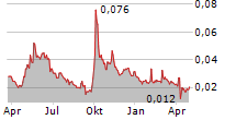 CIFI HOLDINGS GROUP CO LTD Chart 1 Jahr