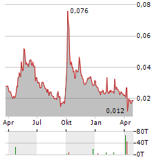 CIFI HOLDINGS GROUP Aktie Chart 1 Jahr