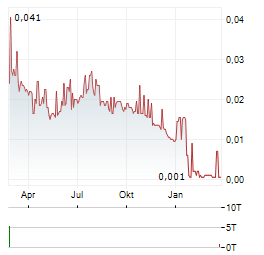 CIFI HOLDINGS GROUP Aktie Chart 1 Jahr