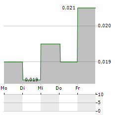 CIFI HOLDINGS GROUP Aktie 5-Tage-Chart