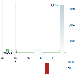 CIFI HOLDINGS GROUP Aktie 5-Tage-Chart