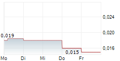 CIFI HOLDINGS GROUP CO LTD 5-Tage-Chart