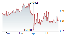 CIG LIFE INSURANCE PLC Chart 1 Jahr