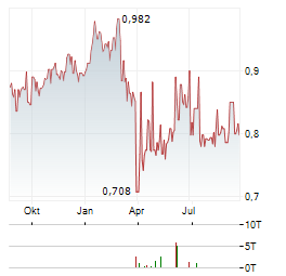 CIG LIFE INSURANCE Aktie Chart 1 Jahr