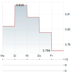 CIG LIFE INSURANCE Aktie 5-Tage-Chart