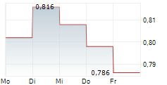 CIG LIFE INSURANCE PLC 5-Tage-Chart