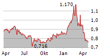 CIG PANNONIA LIFE INSURANCE PLC Chart 1 Jahr