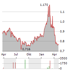 CIG PANNONIA Aktie Chart 1 Jahr