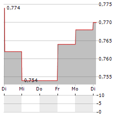 CIG PANNONIA Aktie 5-Tage-Chart