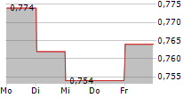 CIG PANNONIA LIFE INSURANCE PLC 5-Tage-Chart