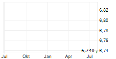 CIG SHANGHAI CO LTD Chart 1 Jahr