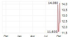 CIG SHANGHAI CO LTD Chart 1 Jahr