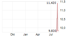 CIG SHANGHAI CO LTD Chart 1 Jahr