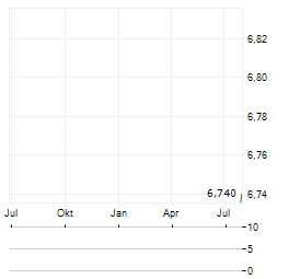 CIG SHANGHAI Aktie Chart 1 Jahr