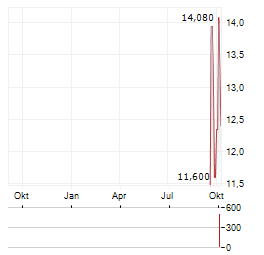 CIG SHANGHAI Aktie Chart 1 Jahr