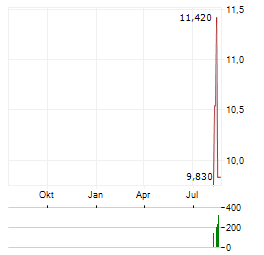 CIG SHANGHAI Aktie Chart 1 Jahr