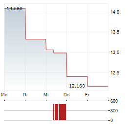 CIG SHANGHAI Aktie 5-Tage-Chart