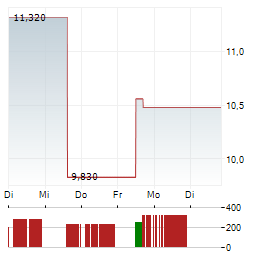 CIG SHANGHAI Aktie 5-Tage-Chart