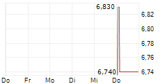 CIG SHANGHAI CO LTD 5-Tage-Chart