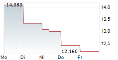 CIG SHANGHAI CO LTD 5-Tage-Chart