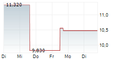 CIG SHANGHAI CO LTD 5-Tage-Chart