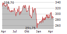 CIGNA GROUP Chart 1 Jahr