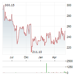 CIGNA GROUP Aktie Chart 1 Jahr