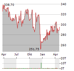 CIGNA GROUP Aktie Chart 1 Jahr