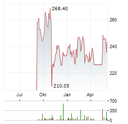 CIGNA GROUP Aktie Chart 1 Jahr