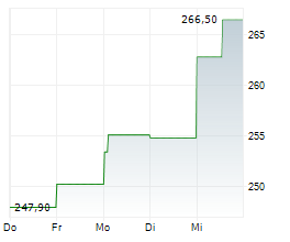 CIGNA GROUP Chart 1 Jahr