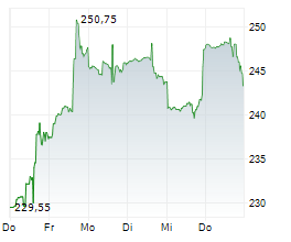 CIGNA GROUP Chart 1 Jahr
