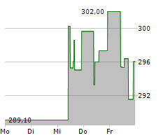 CIGNA GROUP Chart 1 Jahr